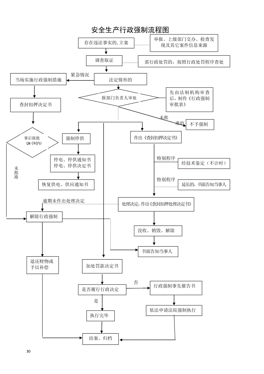 安全生产执法检查程序流程图_第4页