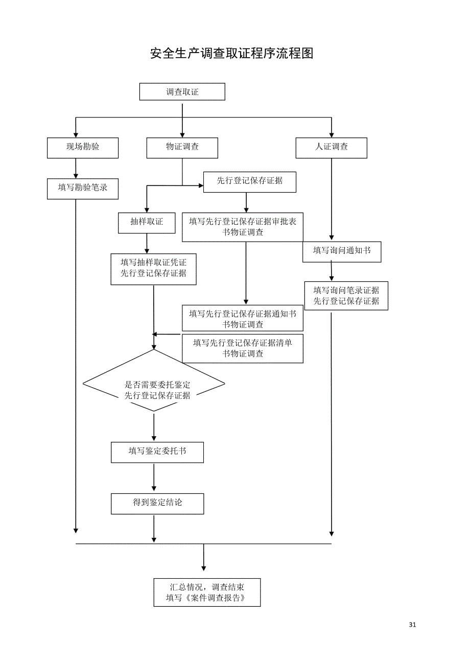 安全生产执法检查程序流程图_第5页