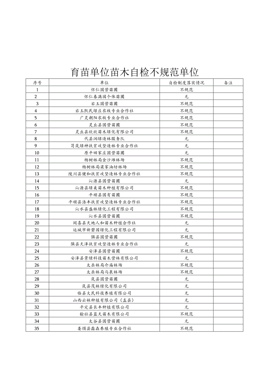 重点造林工程用苗标签使用不规范单位_第4页