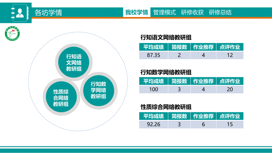 重庆市行知学校网络研修总结V2_第3页