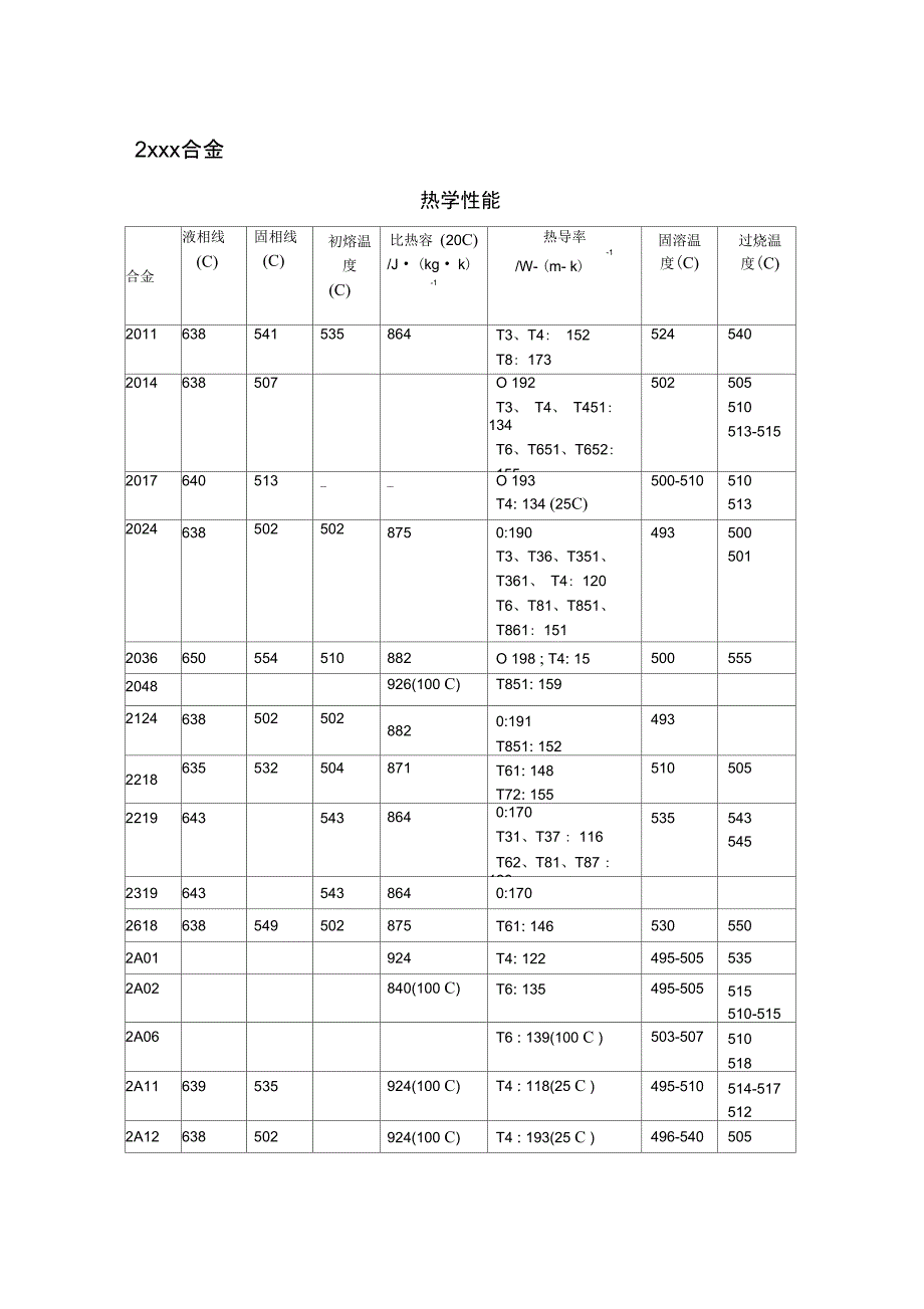 铝合金热力学性能_第2页