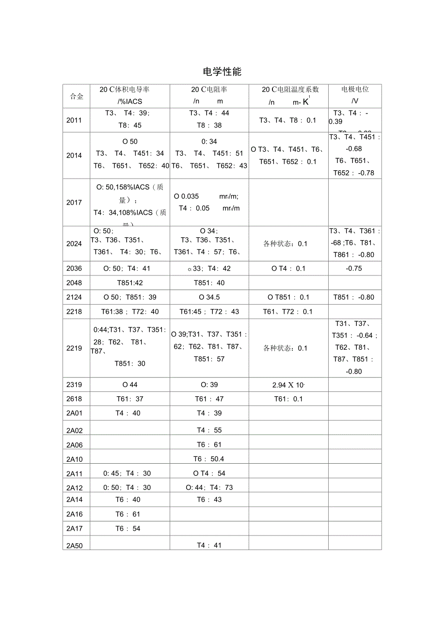 铝合金热力学性能_第4页