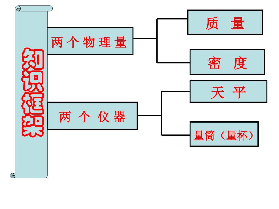 质量和密度复习ppt课件_第3页