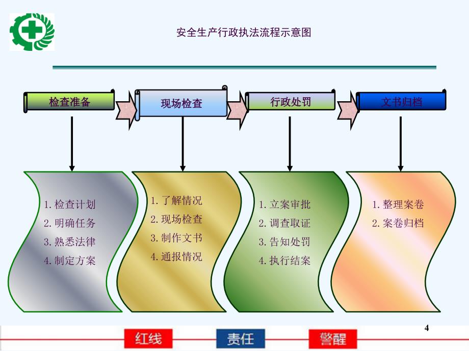 安全生产行政执法知识ppt课件_第4页