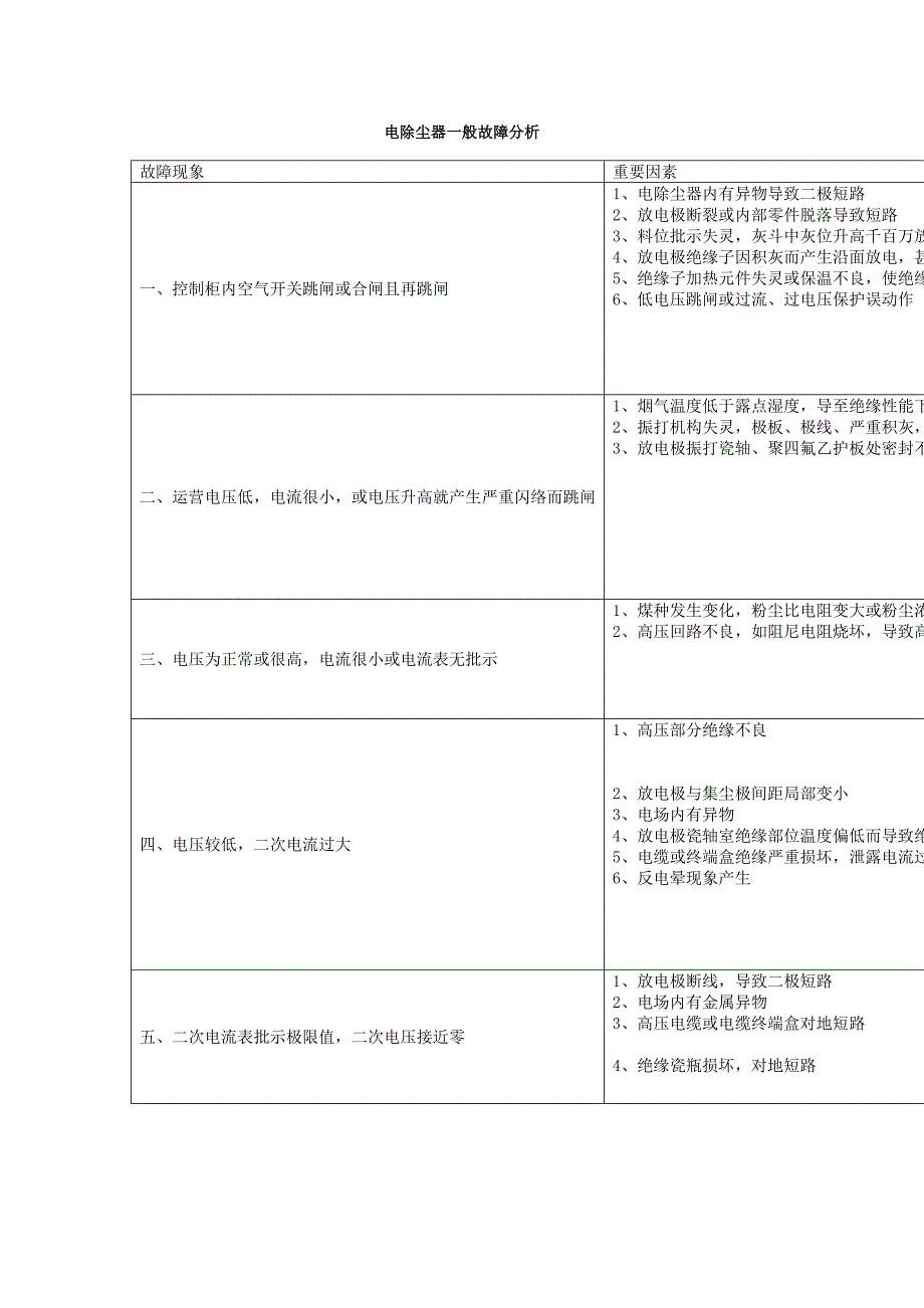电除尘器一般故障分析_第1页
