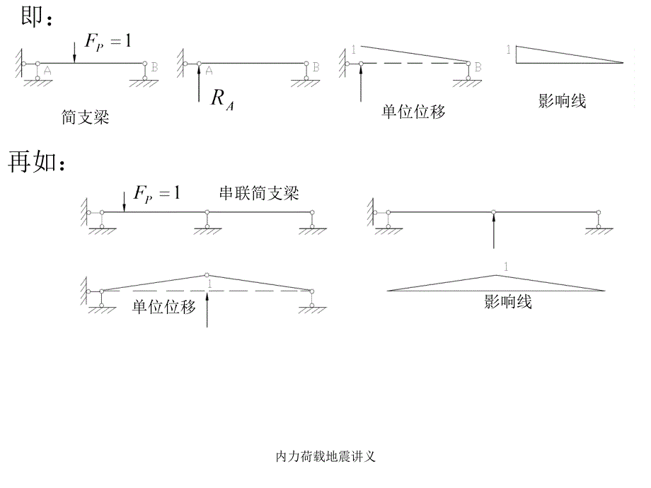 内力荷载地震讲义课件_第4页