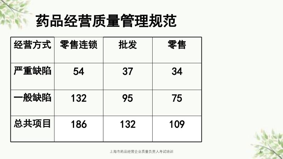 上海市药品经营企业质量负责人考试培训课件_第4页