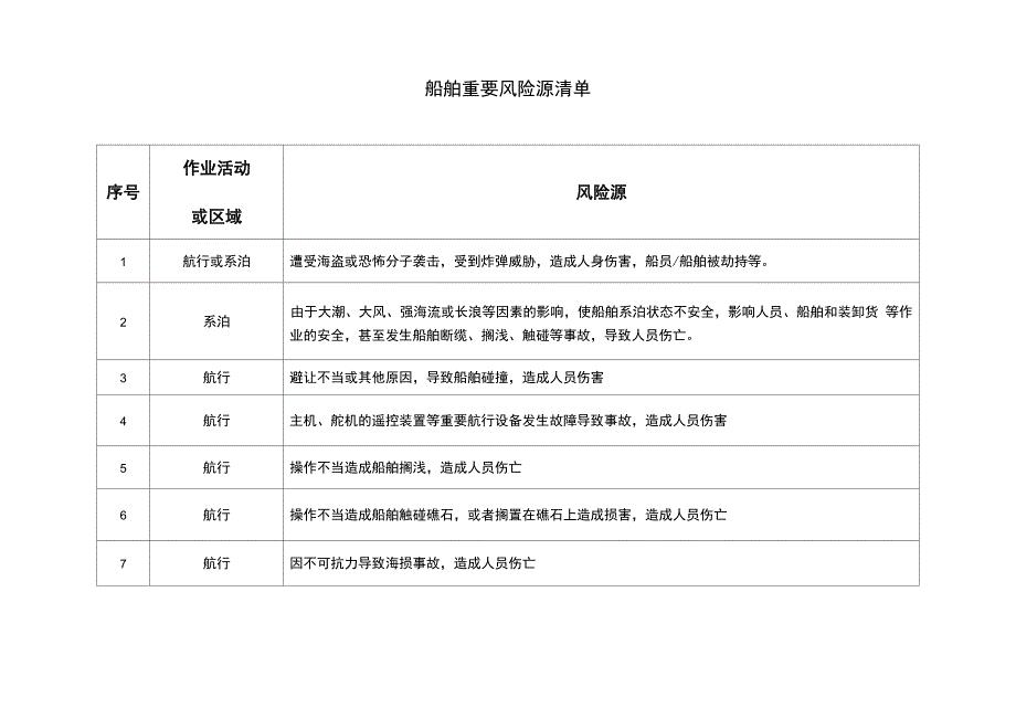 船舶重要风险源识别