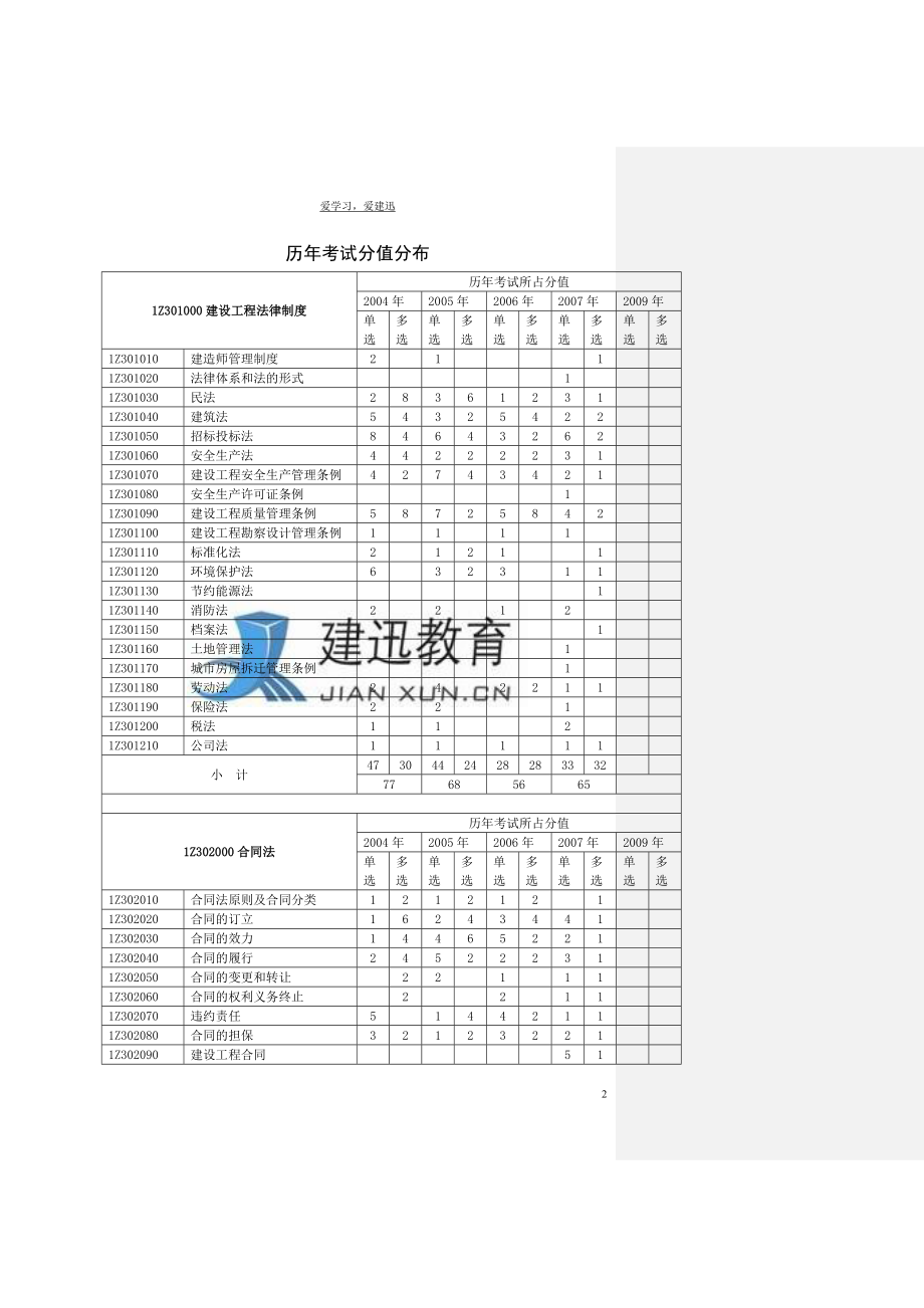 2004-2010年一级建造师(工程经济)历年真题及答案_第2页