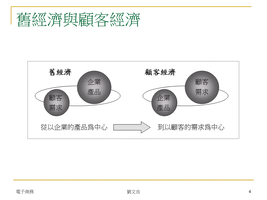 第九章顾客介面与顾客关系_第4页