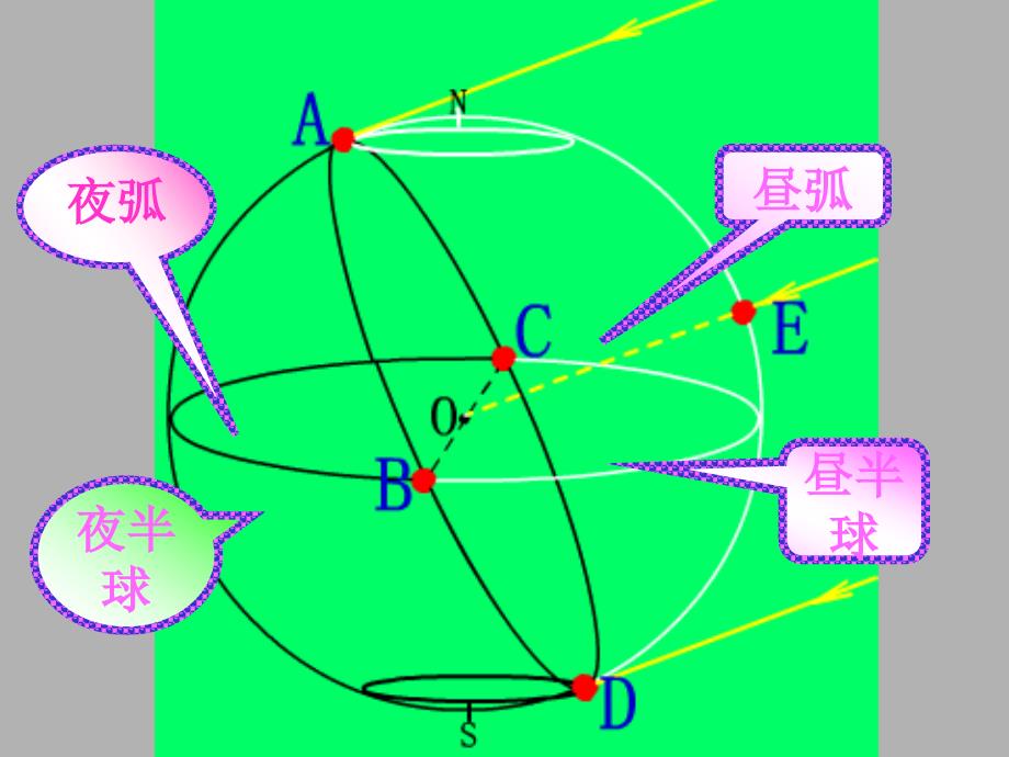 昼夜长短变化_第3页