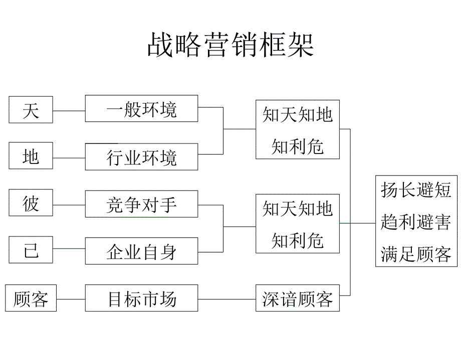 xg3兵法与营销结合的战略_第1页