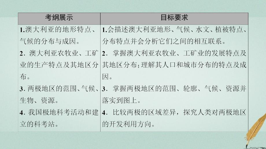 高考地理大一轮复习第3部分世界地理第2章世界地理分区和主要国家第7讲澳大利亚两极地区课件_第2页