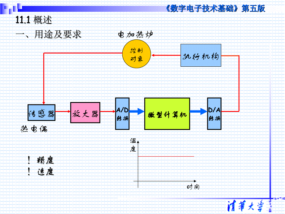 数字电子技术基础课件清华数电第五版第十一章_第3页