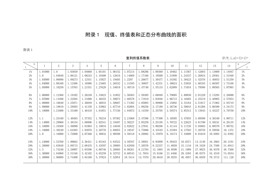 高级财务管理(东北财经大学)附录1现值终表表_第1页