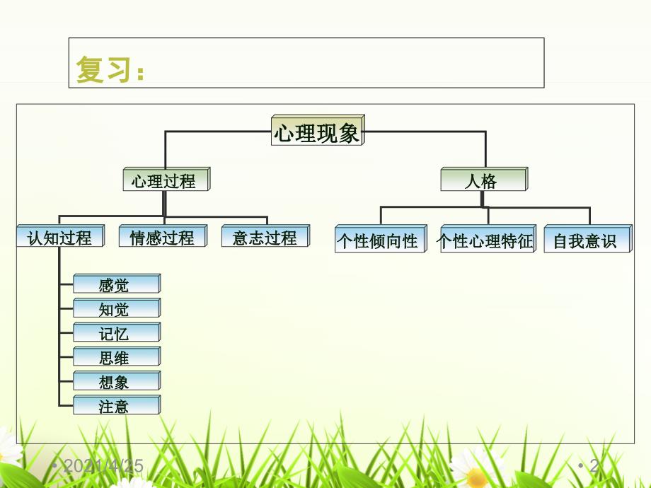 心理与精神护理心理过程与个性文档资料_第2页