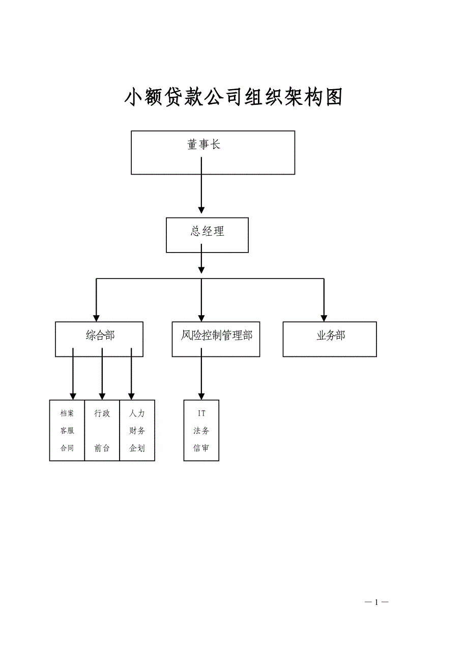 小额贷款公司组织架构_第1页