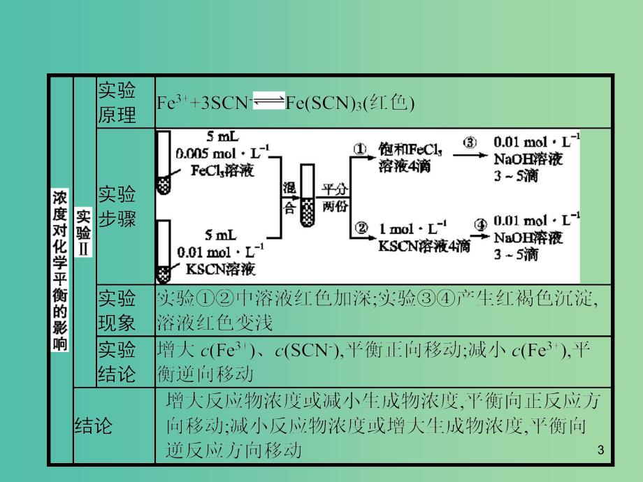 2020版高考化学复习 高考提分微课（12）外界条件对化学平衡的影响课件 苏教版.ppt_第3页