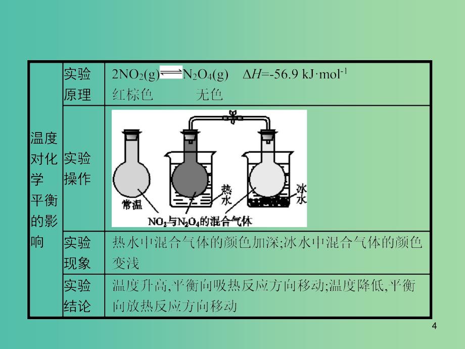 2020版高考化学复习 高考提分微课（12）外界条件对化学平衡的影响课件 苏教版.ppt_第4页