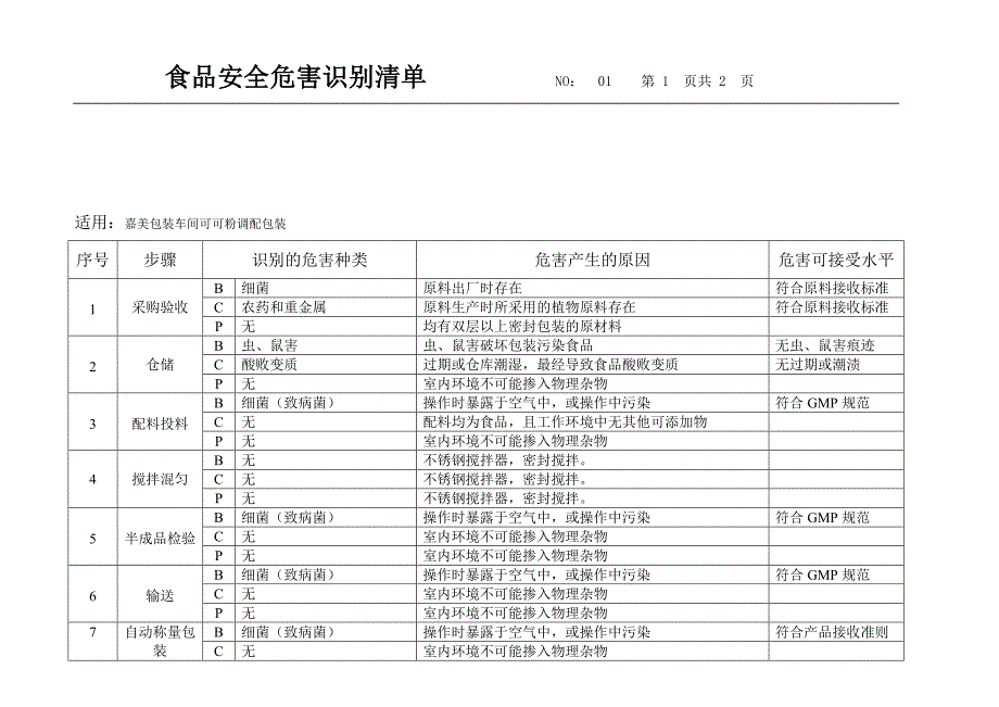 【管理精品】SP04　危害分析程序表格 已填写_第1页