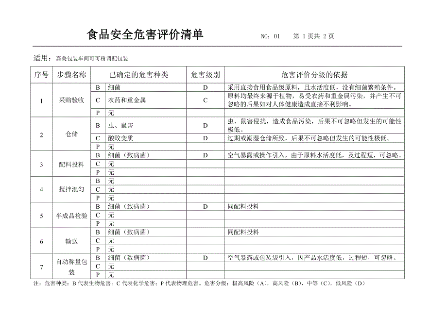 【管理精品】SP04　危害分析程序表格 已填写_第4页