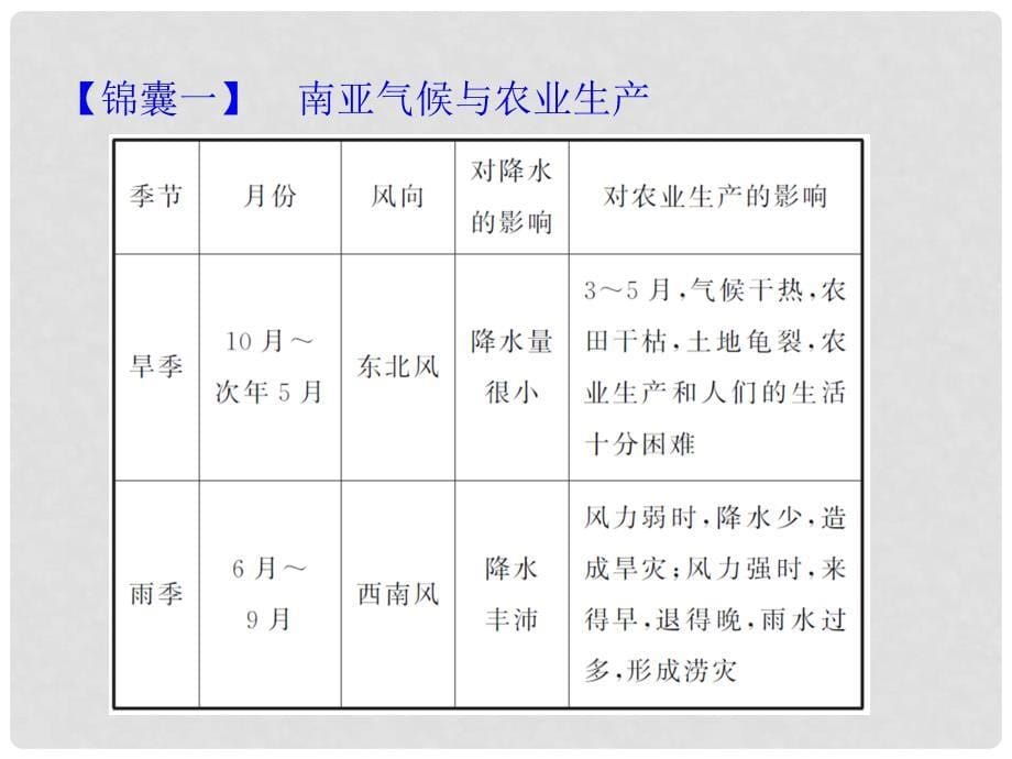 高三地理一轮复习 第4部分 第2单元 第3课 南亚和印度课件_第5页