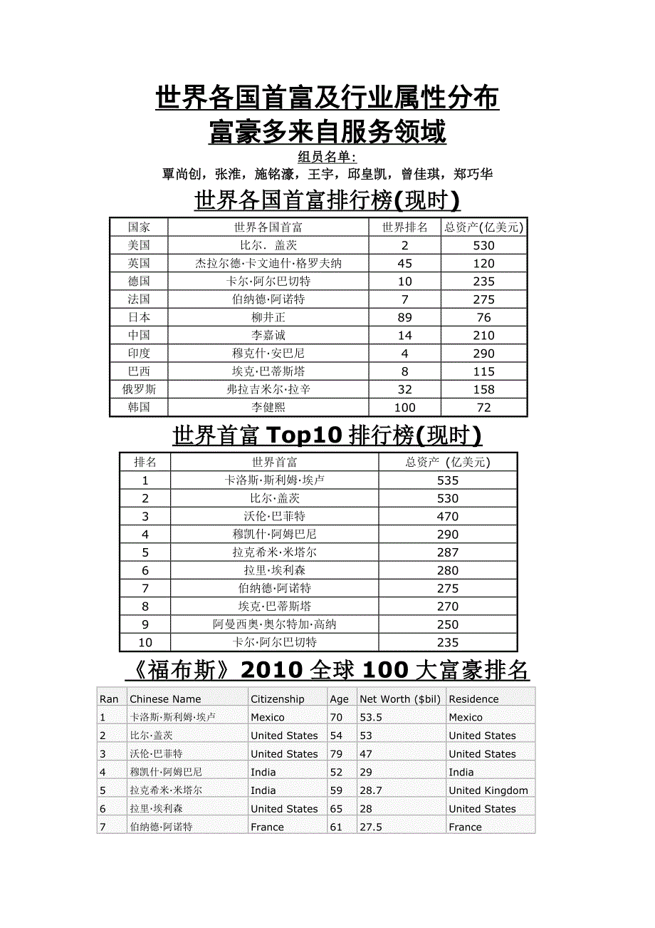 世界各国首富及行业属性分布_第1页