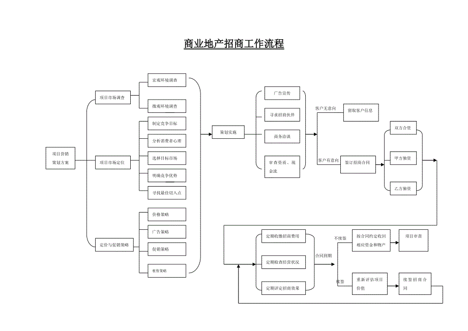 招商引资工作流程_第1页