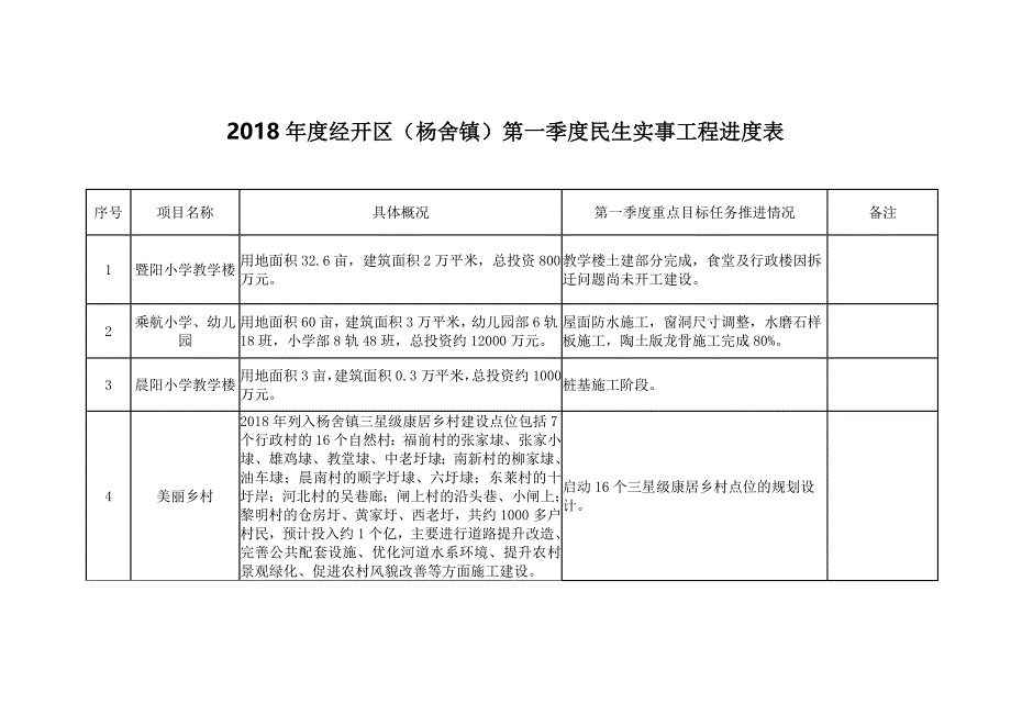 经开区杨舍镇第一季度民生实事工程进度表_第1页