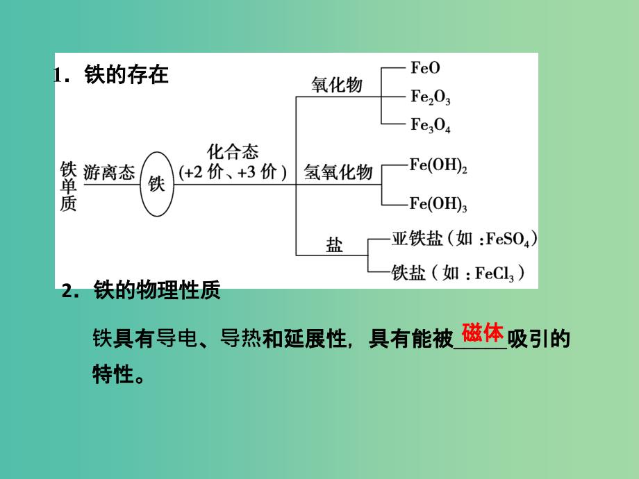 高考化学一轮复习 3.12考点强化 铁的存在与性质课件 (2).ppt_第3页