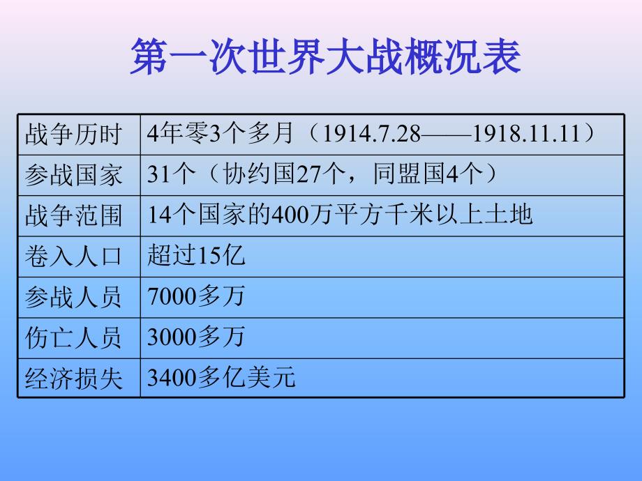 九上第一次世界大战课件_第2页