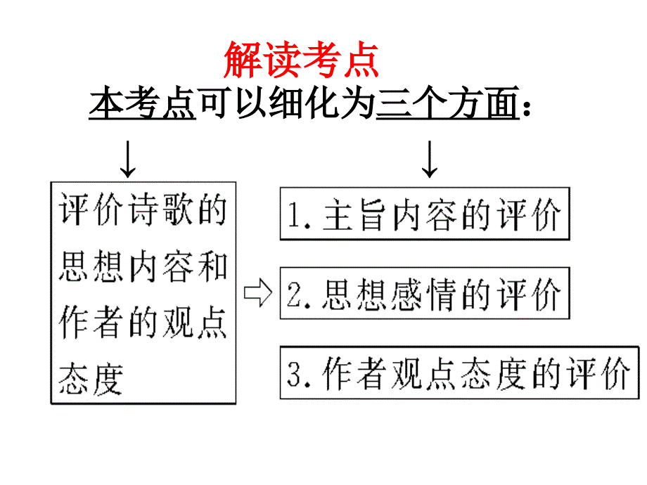 评价诗歌的思想内容和作者的观点态度_第3页