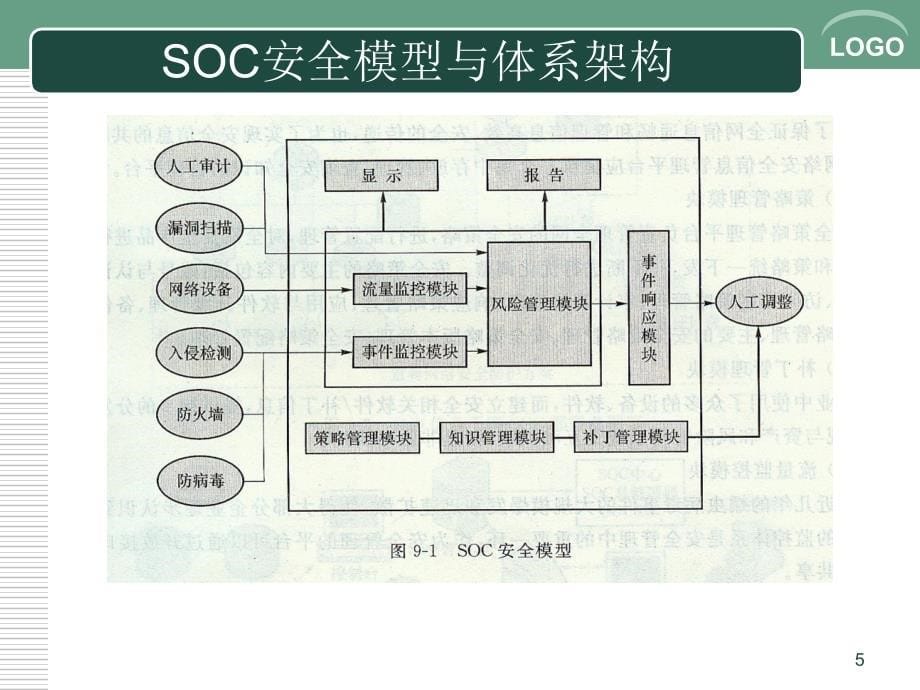 网络安全课件：第10章 网络安全管理简介_第5页