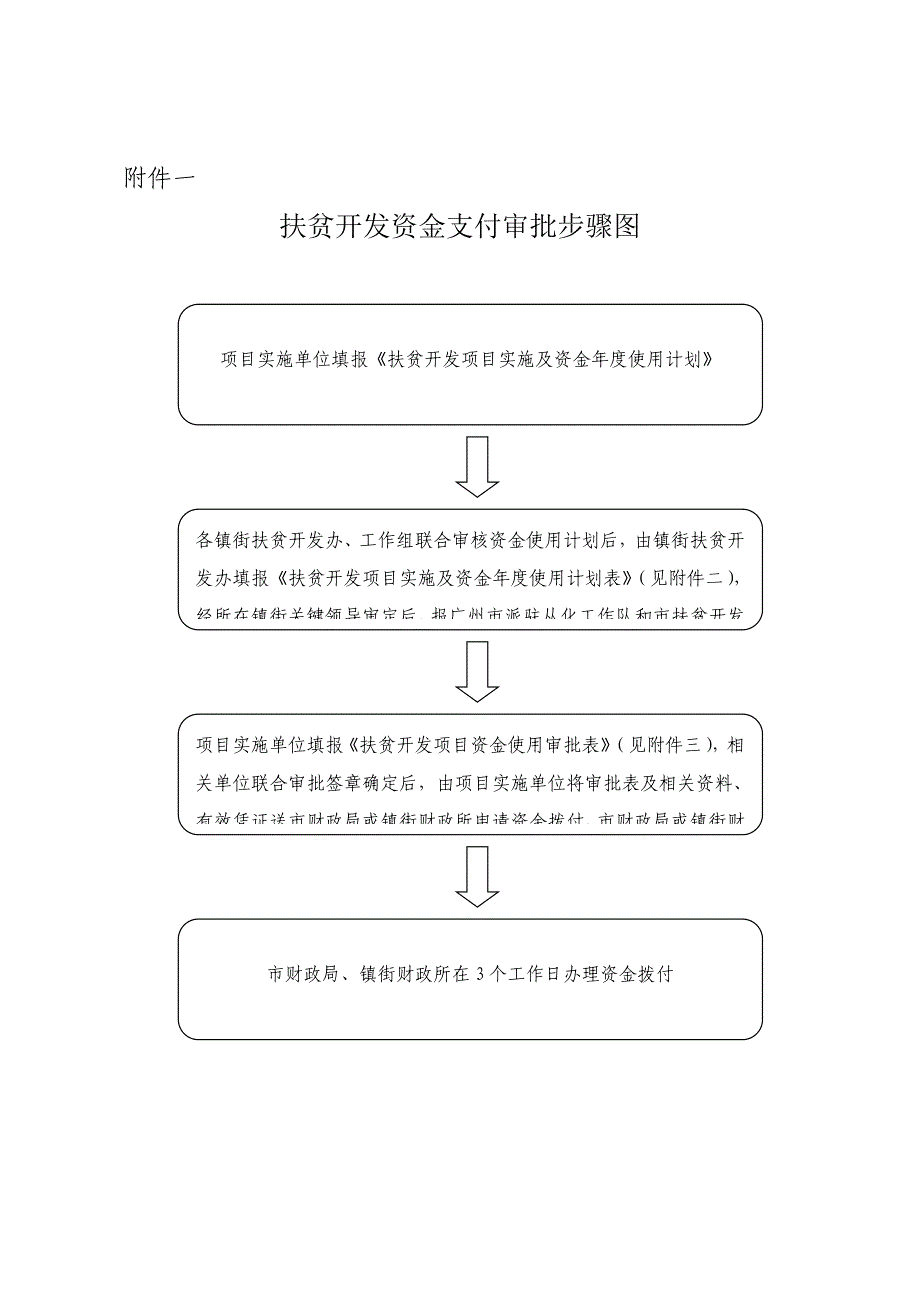 扶贫开发资金支付审批作业流程图.doc_第1页