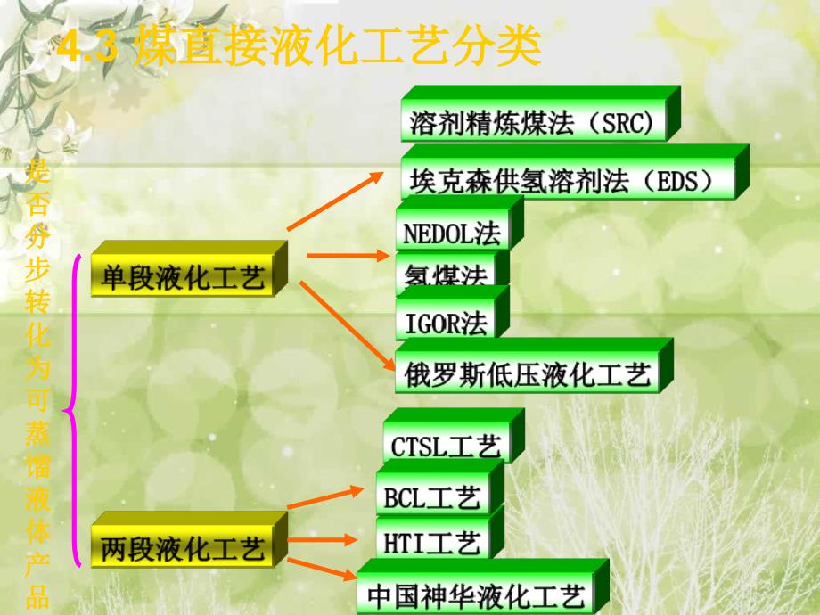 煤直接液化工艺_第3页