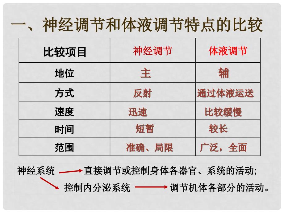 浙江省嘉兴市高中生物 第二章 动物生命活动的调节 2.2 神经系统的结构与功能课件 浙科版必修3_第2页