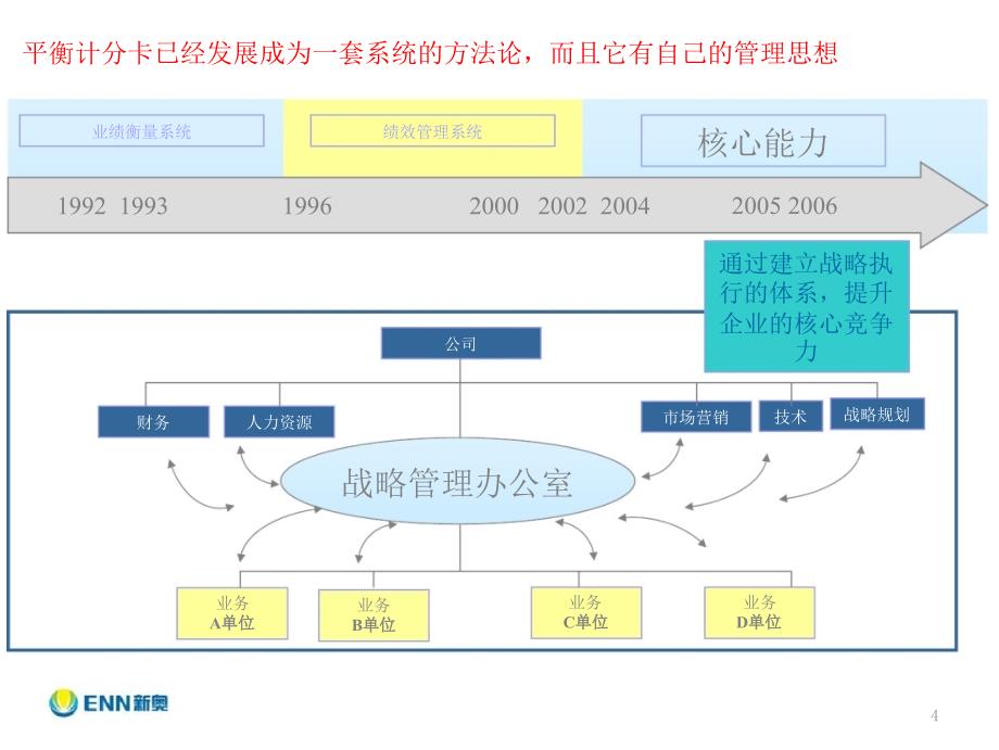 新奥集团战略绩效管理体系_第4页