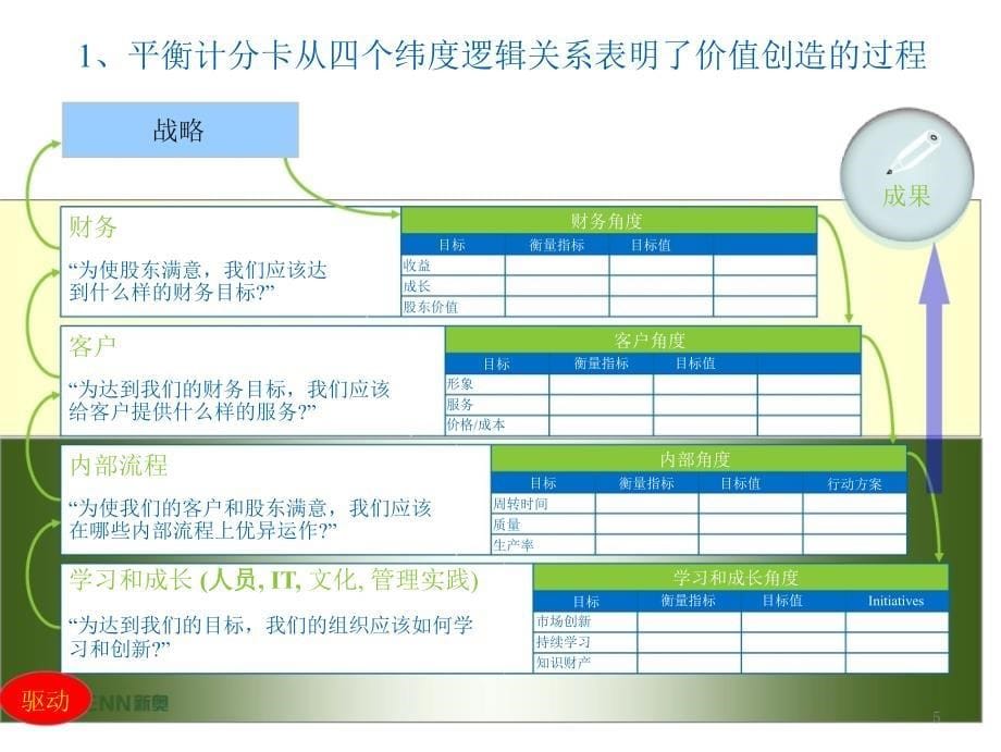 新奥集团战略绩效管理体系_第5页