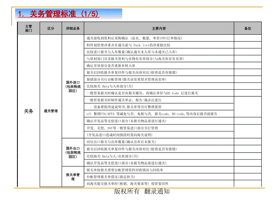 关务管理标准及KPI.ppt_第3页