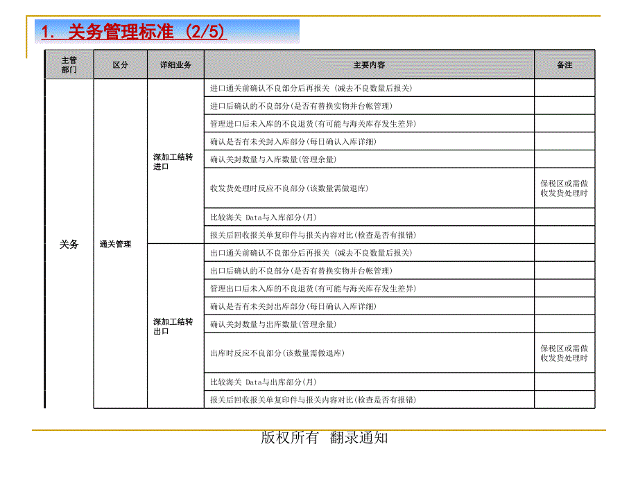 关务管理标准及KPI.ppt_第4页