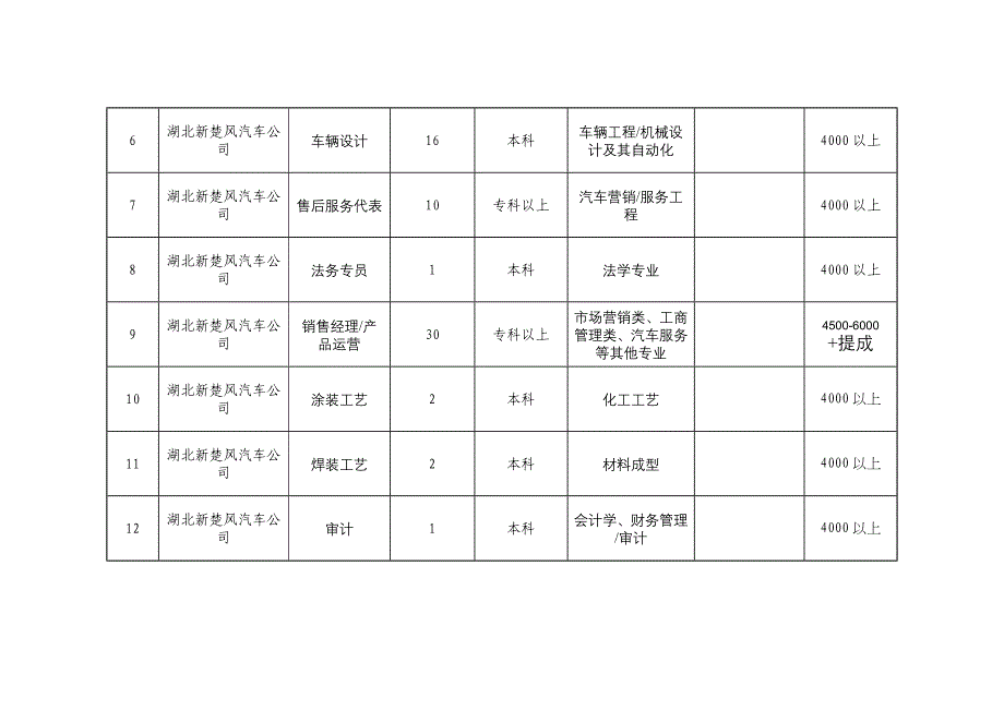 2019年下半年随州市青年见习岗位计划表_第2页