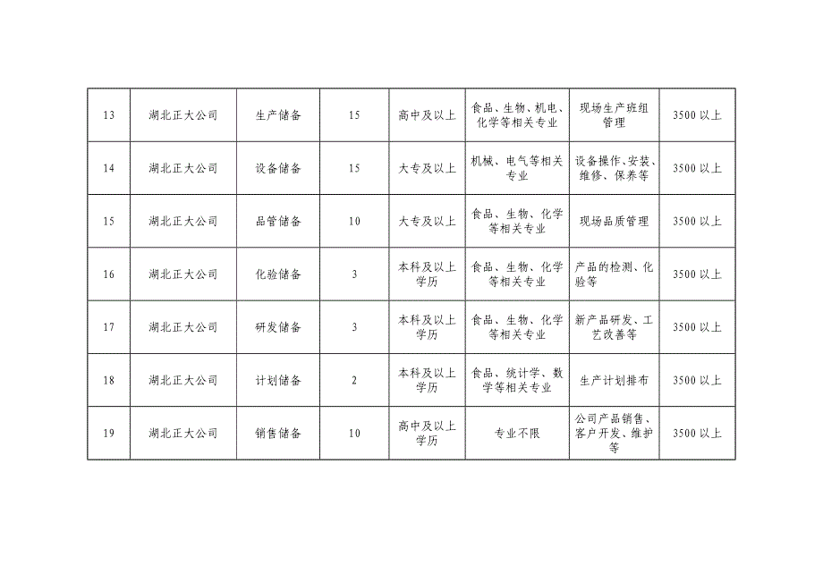 2019年下半年随州市青年见习岗位计划表_第3页