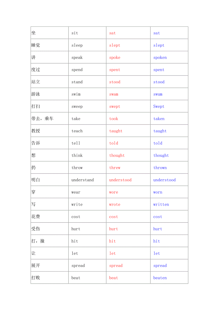 (完整版)小学英语不规则动词过去式及过去分词(最新整理)_第3页