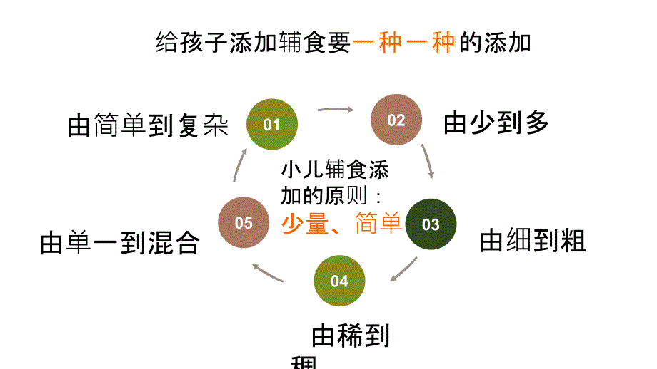 小儿辅食添加基本原则_第3页