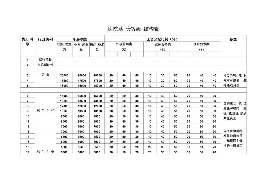 医院薪资等级结构表_第1页