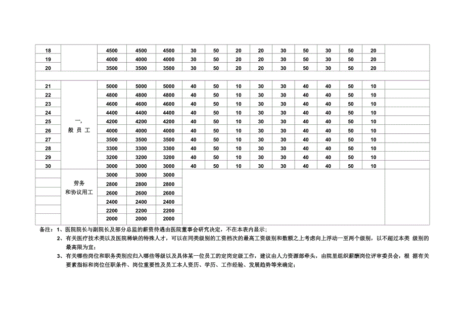 医院薪资等级结构表_第2页