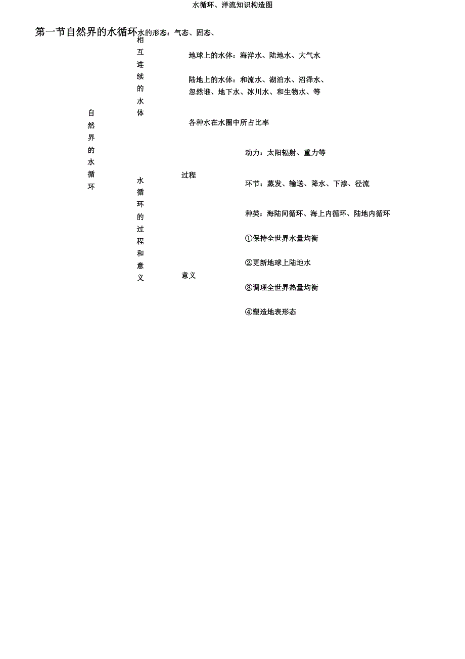 水循环洋流知识结构图.doc_第2页