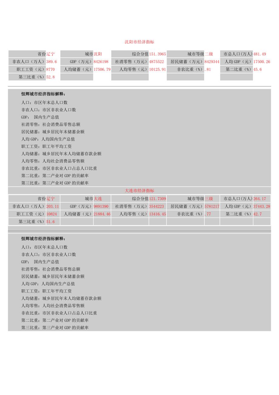 辽宁城市经济指标_第1页
