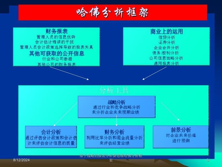 基于战略的报表分析新思维哈佛分析框架课件_第5页