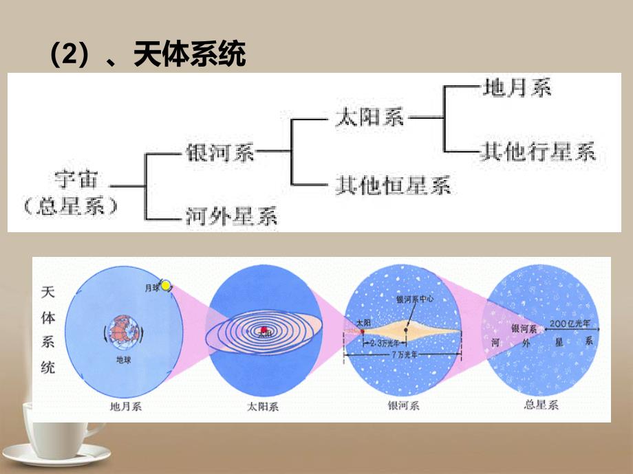 第二课地球的宇宙环境与地球的圈层结构分解_第3页